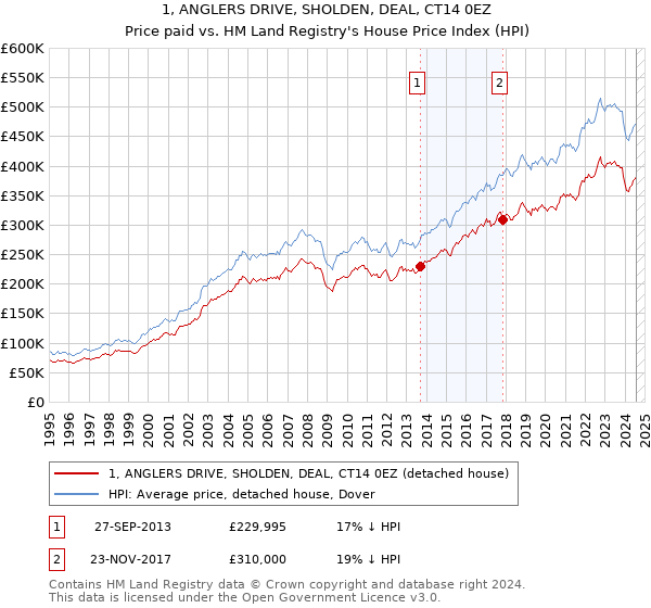 1, ANGLERS DRIVE, SHOLDEN, DEAL, CT14 0EZ: Price paid vs HM Land Registry's House Price Index