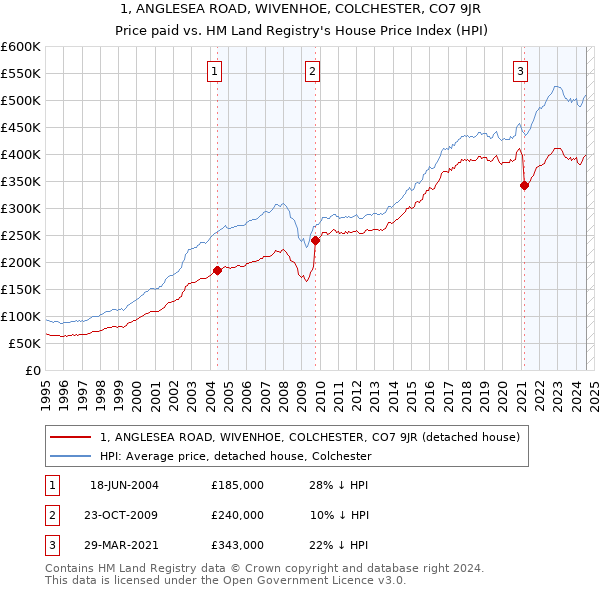 1, ANGLESEA ROAD, WIVENHOE, COLCHESTER, CO7 9JR: Price paid vs HM Land Registry's House Price Index