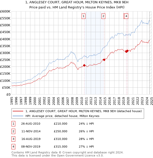 1, ANGLESEY COURT, GREAT HOLM, MILTON KEYNES, MK8 9EH: Price paid vs HM Land Registry's House Price Index