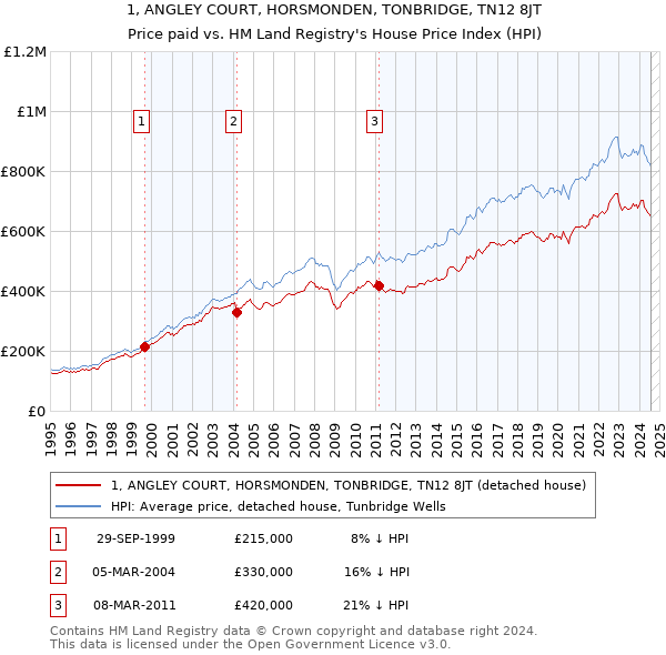 1, ANGLEY COURT, HORSMONDEN, TONBRIDGE, TN12 8JT: Price paid vs HM Land Registry's House Price Index