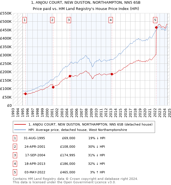 1, ANJOU COURT, NEW DUSTON, NORTHAMPTON, NN5 6SB: Price paid vs HM Land Registry's House Price Index