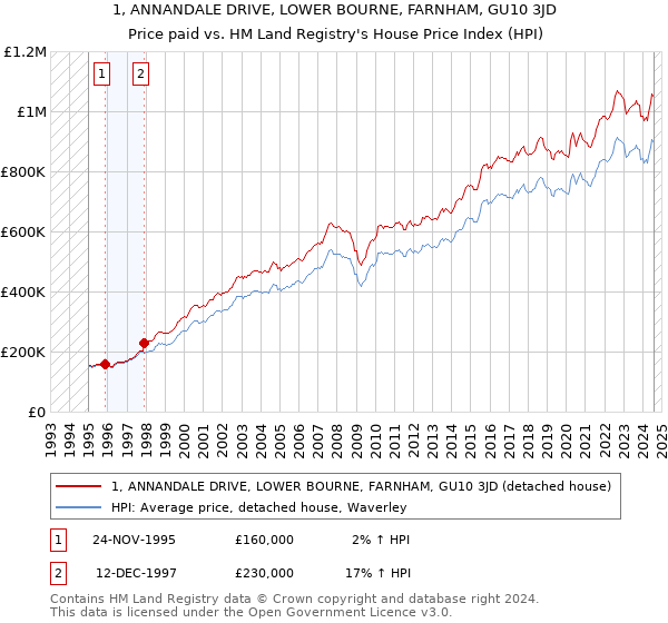 1, ANNANDALE DRIVE, LOWER BOURNE, FARNHAM, GU10 3JD: Price paid vs HM Land Registry's House Price Index