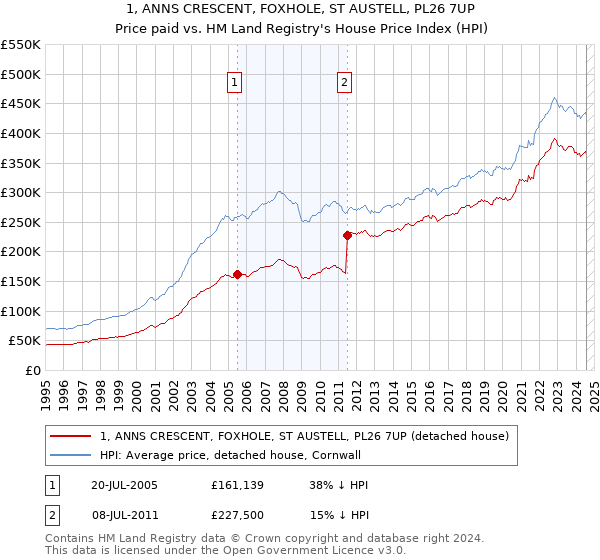 1, ANNS CRESCENT, FOXHOLE, ST AUSTELL, PL26 7UP: Price paid vs HM Land Registry's House Price Index