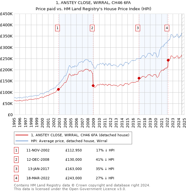 1, ANSTEY CLOSE, WIRRAL, CH46 6FA: Price paid vs HM Land Registry's House Price Index