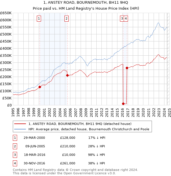 1, ANSTEY ROAD, BOURNEMOUTH, BH11 9HQ: Price paid vs HM Land Registry's House Price Index