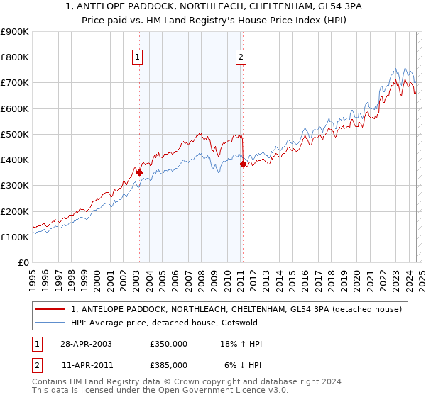 1, ANTELOPE PADDOCK, NORTHLEACH, CHELTENHAM, GL54 3PA: Price paid vs HM Land Registry's House Price Index