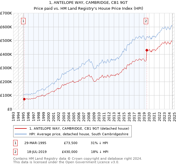 1, ANTELOPE WAY, CAMBRIDGE, CB1 9GT: Price paid vs HM Land Registry's House Price Index