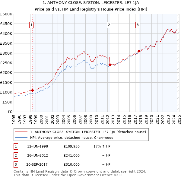 1, ANTHONY CLOSE, SYSTON, LEICESTER, LE7 1JA: Price paid vs HM Land Registry's House Price Index