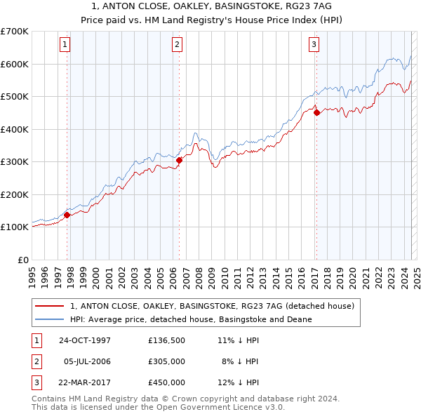 1, ANTON CLOSE, OAKLEY, BASINGSTOKE, RG23 7AG: Price paid vs HM Land Registry's House Price Index