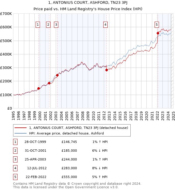 1, ANTONIUS COURT, ASHFORD, TN23 3PJ: Price paid vs HM Land Registry's House Price Index