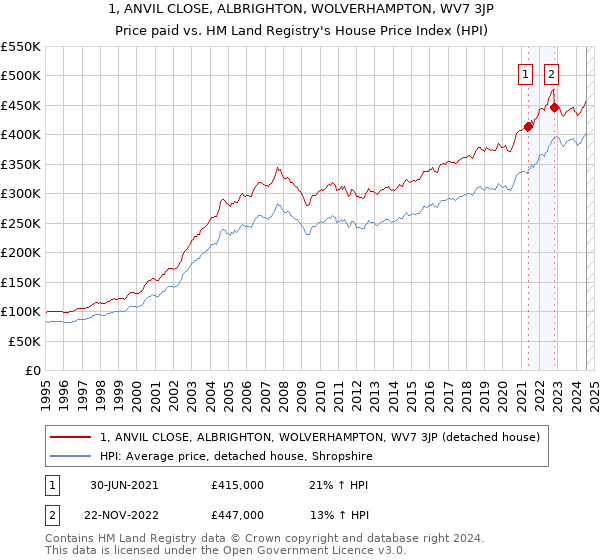 1, ANVIL CLOSE, ALBRIGHTON, WOLVERHAMPTON, WV7 3JP: Price paid vs HM Land Registry's House Price Index