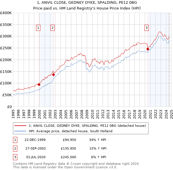 1, ANVIL CLOSE, GEDNEY DYKE, SPALDING, PE12 0BG: Price paid vs HM Land Registry's House Price Index