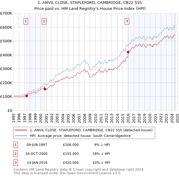 1, ANVIL CLOSE, STAPLEFORD, CAMBRIDGE, CB22 5SS: Price paid vs HM Land Registry's House Price Index