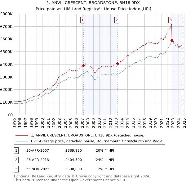 1, ANVIL CRESCENT, BROADSTONE, BH18 9DX: Price paid vs HM Land Registry's House Price Index