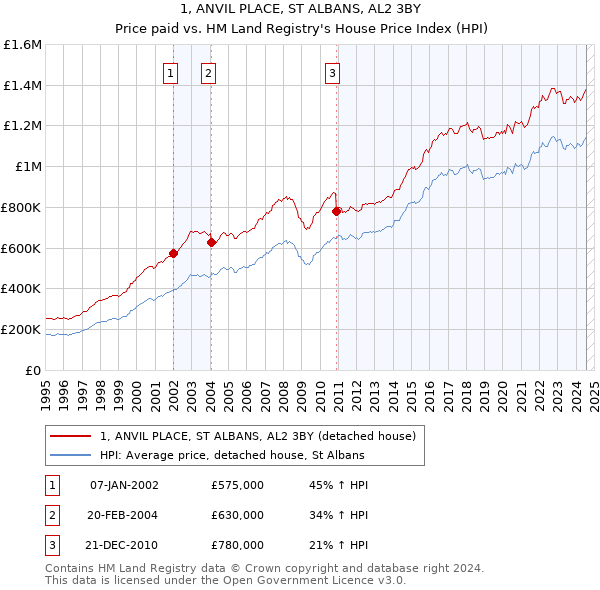 1, ANVIL PLACE, ST ALBANS, AL2 3BY: Price paid vs HM Land Registry's House Price Index