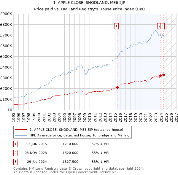 1, APPLE CLOSE, SNODLAND, ME6 5JP: Price paid vs HM Land Registry's House Price Index