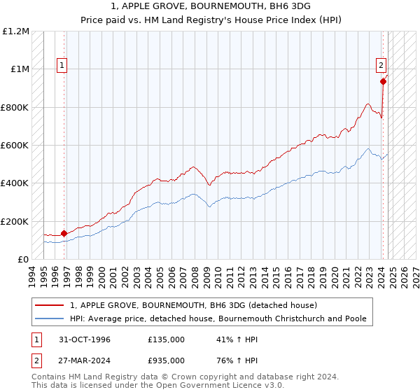 1, APPLE GROVE, BOURNEMOUTH, BH6 3DG: Price paid vs HM Land Registry's House Price Index