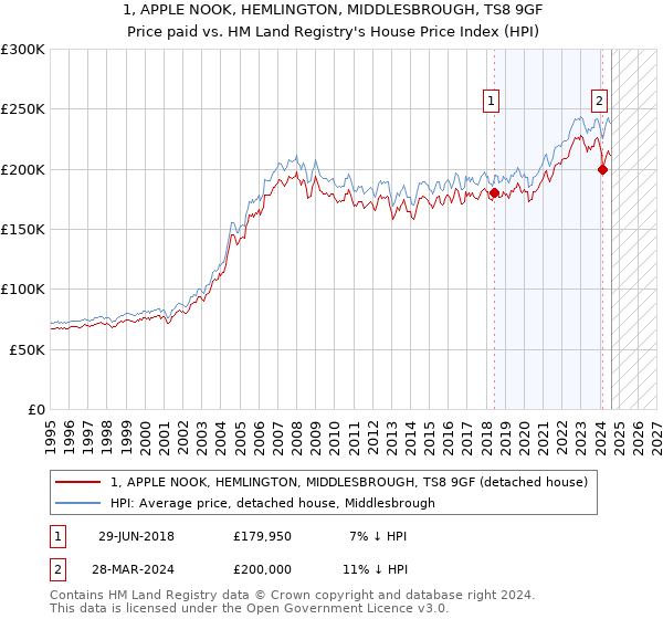 1, APPLE NOOK, HEMLINGTON, MIDDLESBROUGH, TS8 9GF: Price paid vs HM Land Registry's House Price Index