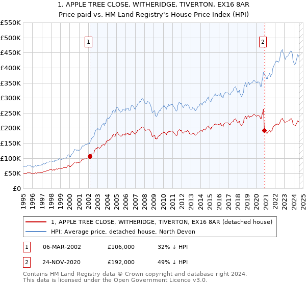 1, APPLE TREE CLOSE, WITHERIDGE, TIVERTON, EX16 8AR: Price paid vs HM Land Registry's House Price Index