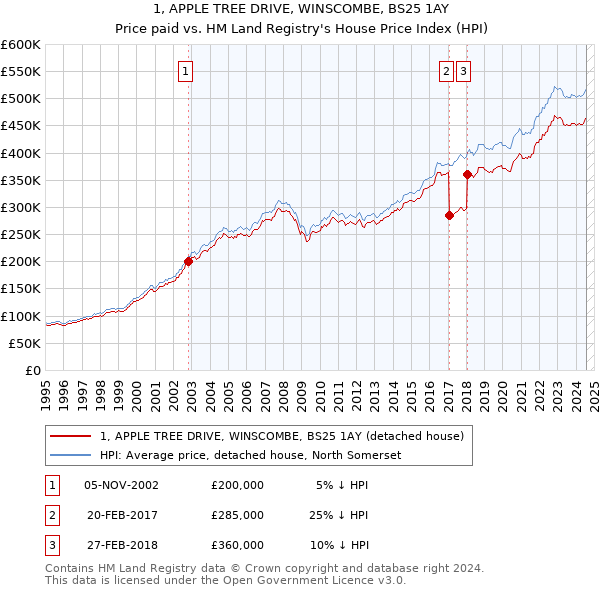 1, APPLE TREE DRIVE, WINSCOMBE, BS25 1AY: Price paid vs HM Land Registry's House Price Index