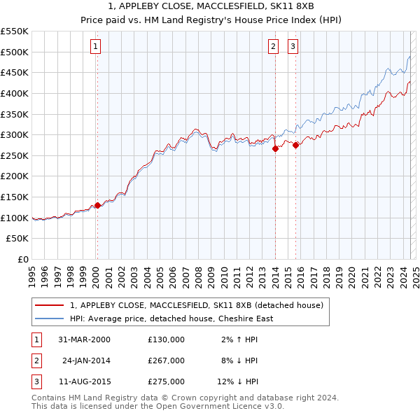 1, APPLEBY CLOSE, MACCLESFIELD, SK11 8XB: Price paid vs HM Land Registry's House Price Index