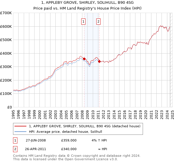 1, APPLEBY GROVE, SHIRLEY, SOLIHULL, B90 4SG: Price paid vs HM Land Registry's House Price Index