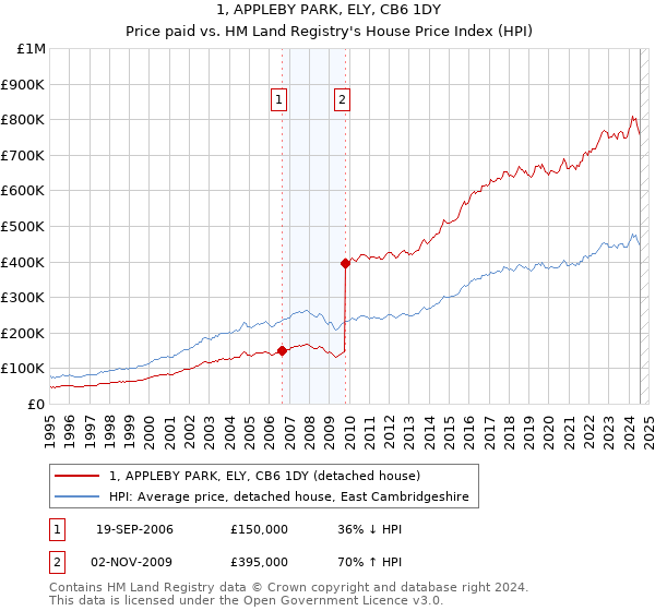 1, APPLEBY PARK, ELY, CB6 1DY: Price paid vs HM Land Registry's House Price Index