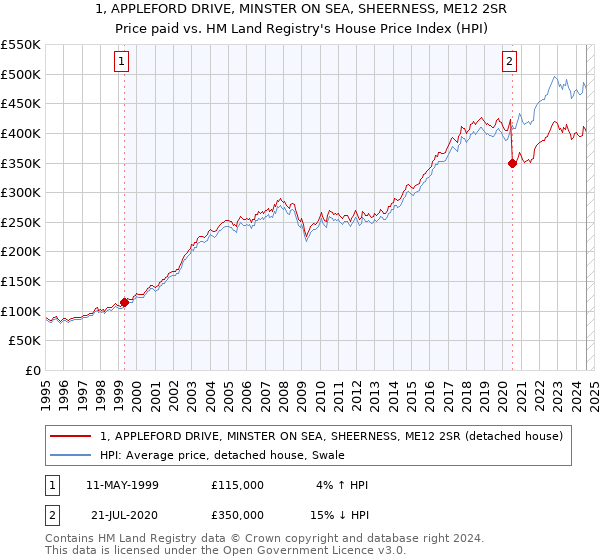 1, APPLEFORD DRIVE, MINSTER ON SEA, SHEERNESS, ME12 2SR: Price paid vs HM Land Registry's House Price Index