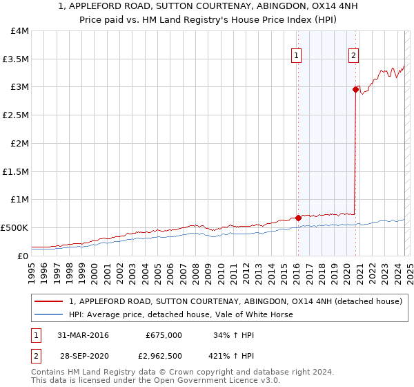 1, APPLEFORD ROAD, SUTTON COURTENAY, ABINGDON, OX14 4NH: Price paid vs HM Land Registry's House Price Index