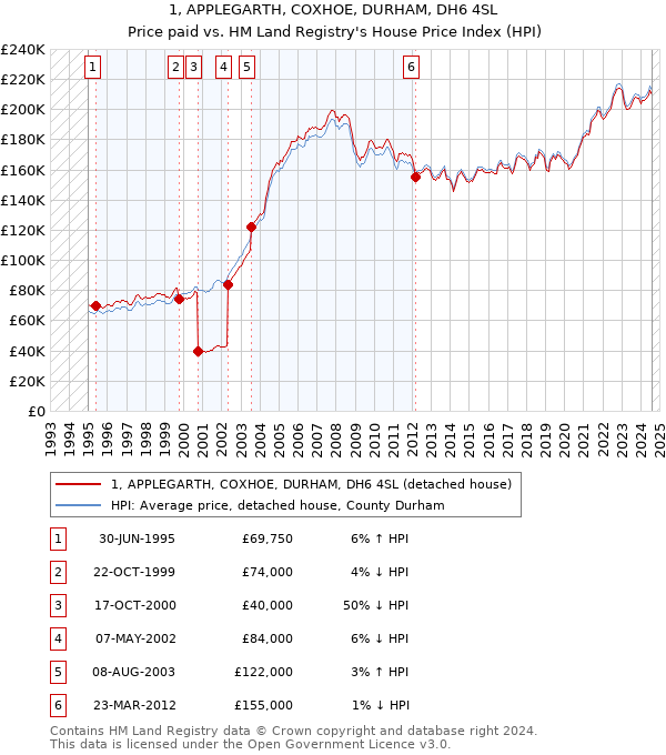 1, APPLEGARTH, COXHOE, DURHAM, DH6 4SL: Price paid vs HM Land Registry's House Price Index