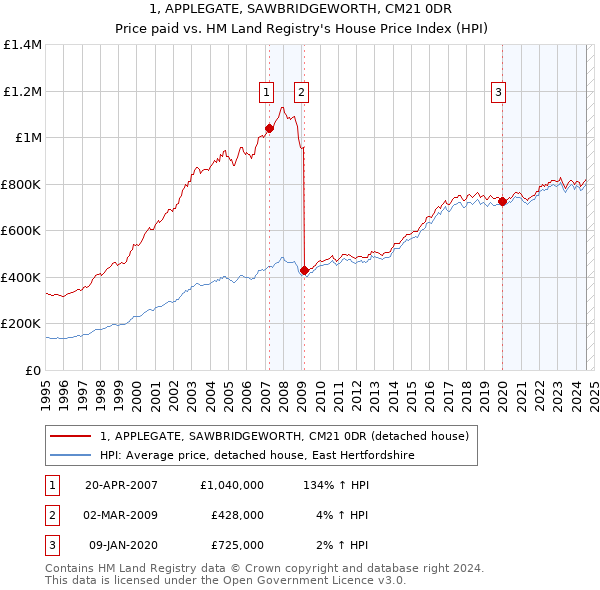 1, APPLEGATE, SAWBRIDGEWORTH, CM21 0DR: Price paid vs HM Land Registry's House Price Index