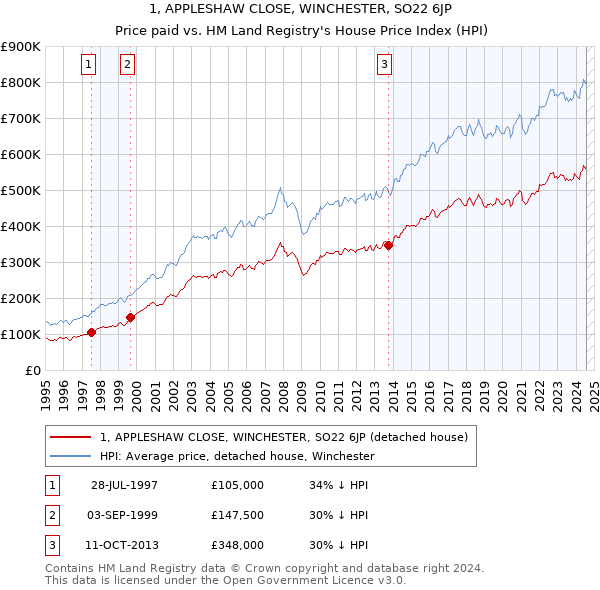 1, APPLESHAW CLOSE, WINCHESTER, SO22 6JP: Price paid vs HM Land Registry's House Price Index