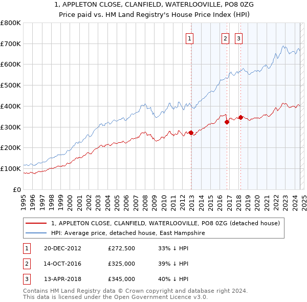 1, APPLETON CLOSE, CLANFIELD, WATERLOOVILLE, PO8 0ZG: Price paid vs HM Land Registry's House Price Index