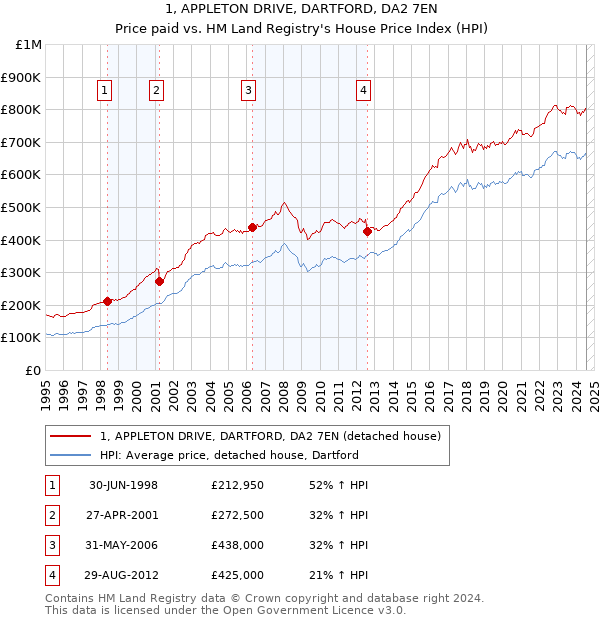 1, APPLETON DRIVE, DARTFORD, DA2 7EN: Price paid vs HM Land Registry's House Price Index