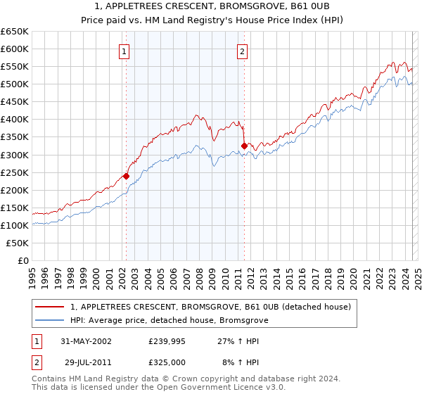 1, APPLETREES CRESCENT, BROMSGROVE, B61 0UB: Price paid vs HM Land Registry's House Price Index