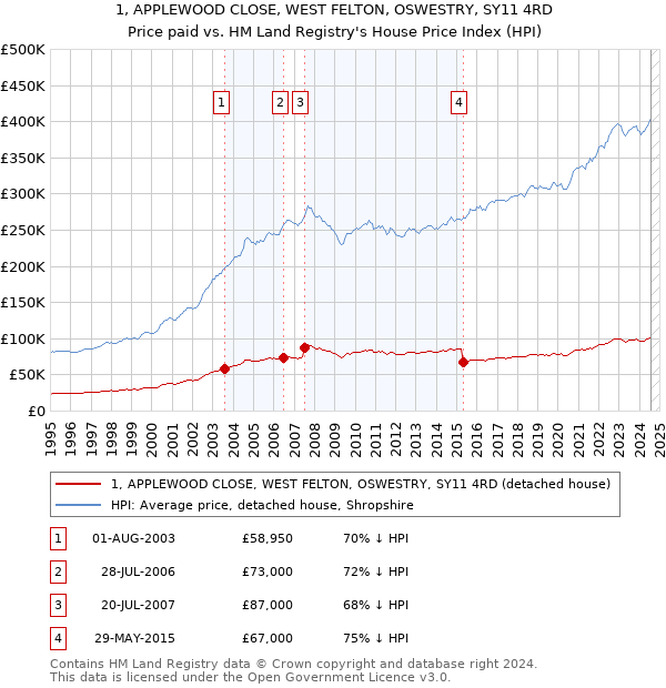 1, APPLEWOOD CLOSE, WEST FELTON, OSWESTRY, SY11 4RD: Price paid vs HM Land Registry's House Price Index