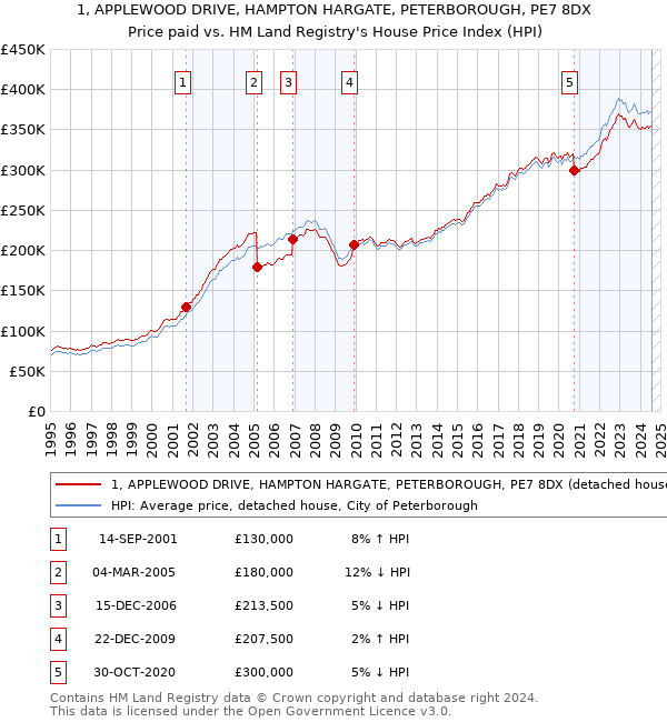 1, APPLEWOOD DRIVE, HAMPTON HARGATE, PETERBOROUGH, PE7 8DX: Price paid vs HM Land Registry's House Price Index