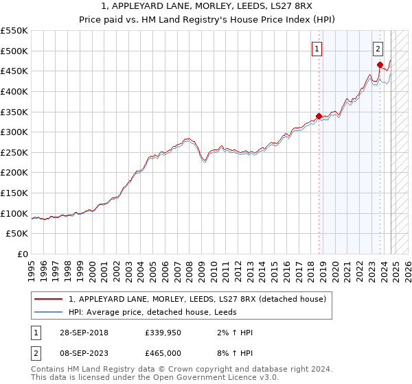 1, APPLEYARD LANE, MORLEY, LEEDS, LS27 8RX: Price paid vs HM Land Registry's House Price Index