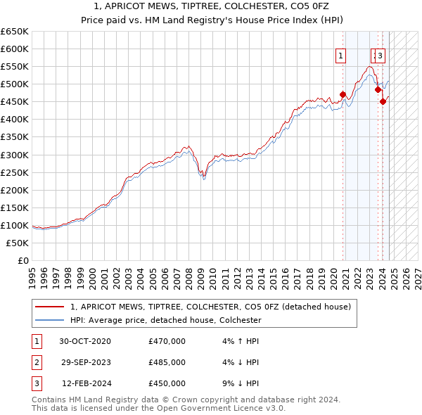 1, APRICOT MEWS, TIPTREE, COLCHESTER, CO5 0FZ: Price paid vs HM Land Registry's House Price Index