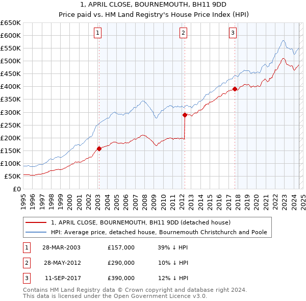 1, APRIL CLOSE, BOURNEMOUTH, BH11 9DD: Price paid vs HM Land Registry's House Price Index