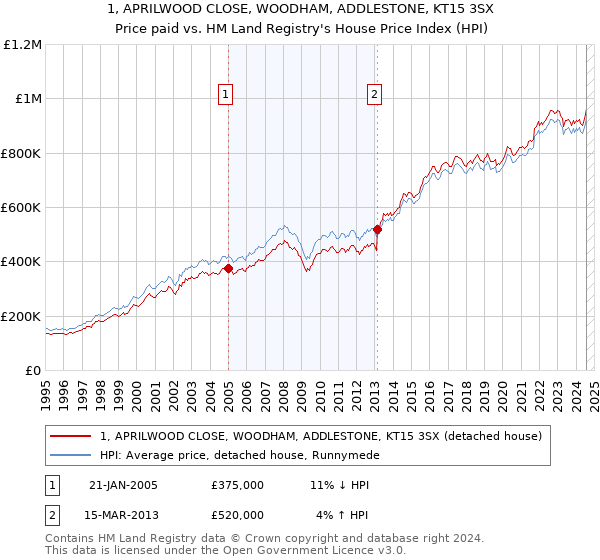 1, APRILWOOD CLOSE, WOODHAM, ADDLESTONE, KT15 3SX: Price paid vs HM Land Registry's House Price Index