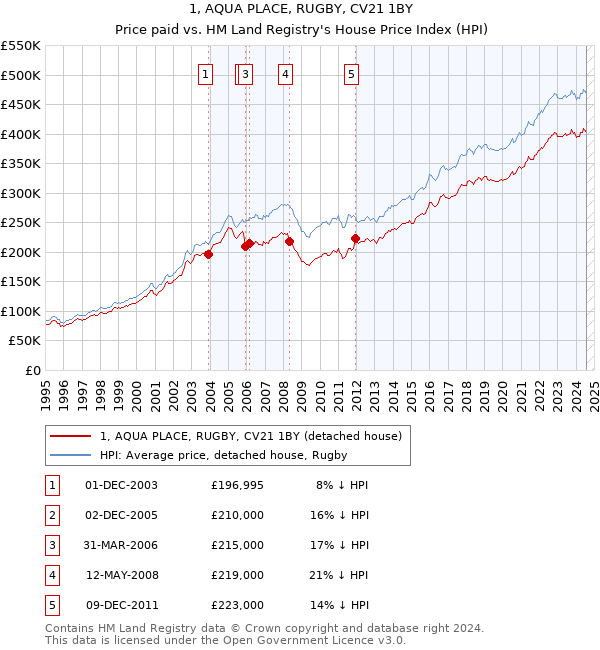 1, AQUA PLACE, RUGBY, CV21 1BY: Price paid vs HM Land Registry's House Price Index