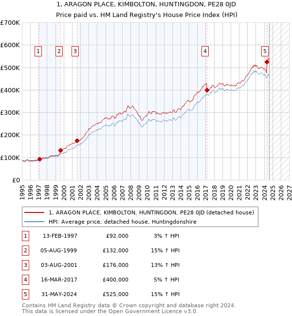 1, ARAGON PLACE, KIMBOLTON, HUNTINGDON, PE28 0JD: Price paid vs HM Land Registry's House Price Index