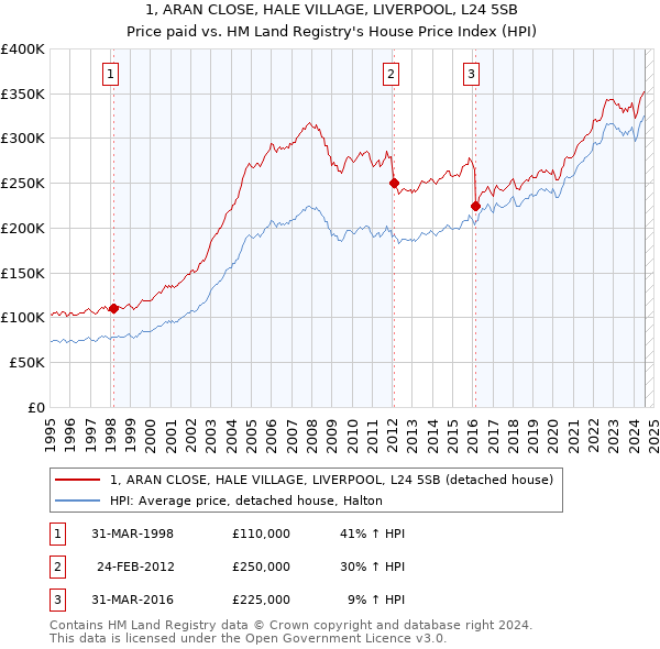 1, ARAN CLOSE, HALE VILLAGE, LIVERPOOL, L24 5SB: Price paid vs HM Land Registry's House Price Index