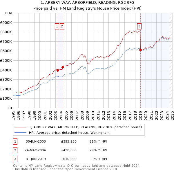 1, ARBERY WAY, ARBORFIELD, READING, RG2 9FG: Price paid vs HM Land Registry's House Price Index