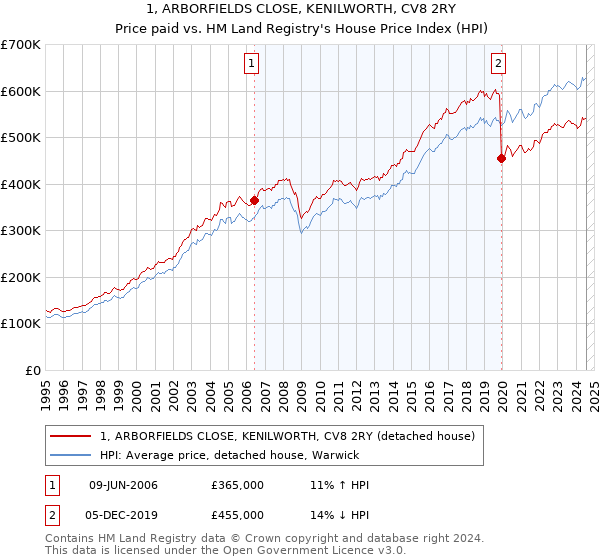 1, ARBORFIELDS CLOSE, KENILWORTH, CV8 2RY: Price paid vs HM Land Registry's House Price Index