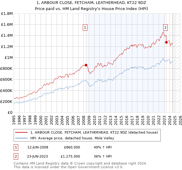 1, ARBOUR CLOSE, FETCHAM, LEATHERHEAD, KT22 9DZ: Price paid vs HM Land Registry's House Price Index