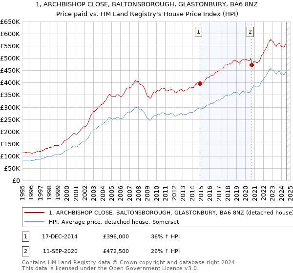 1, ARCHBISHOP CLOSE, BALTONSBOROUGH, GLASTONBURY, BA6 8NZ: Price paid vs HM Land Registry's House Price Index