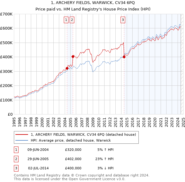 1, ARCHERY FIELDS, WARWICK, CV34 6PQ: Price paid vs HM Land Registry's House Price Index