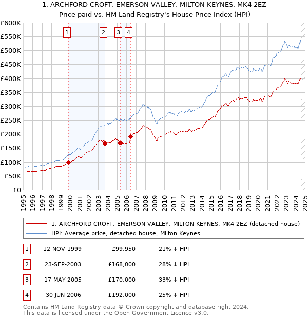 1, ARCHFORD CROFT, EMERSON VALLEY, MILTON KEYNES, MK4 2EZ: Price paid vs HM Land Registry's House Price Index